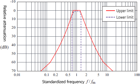 Relative Dämpfungsgrenzen des Oktavbandfilters der Klasse 1