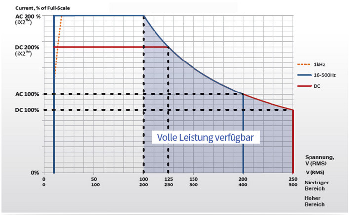 Ausgangsstrom und Spannungsbereich der Asterion-Stromversorgungen